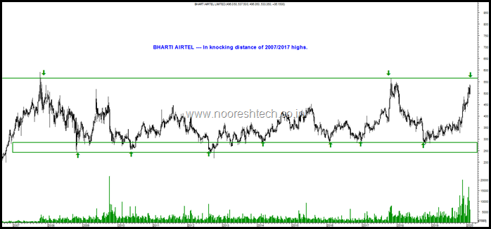 Bharti Airtel 10 years