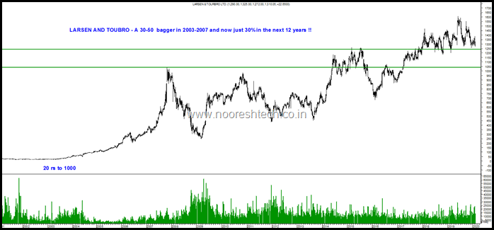 Larsen and Toubro