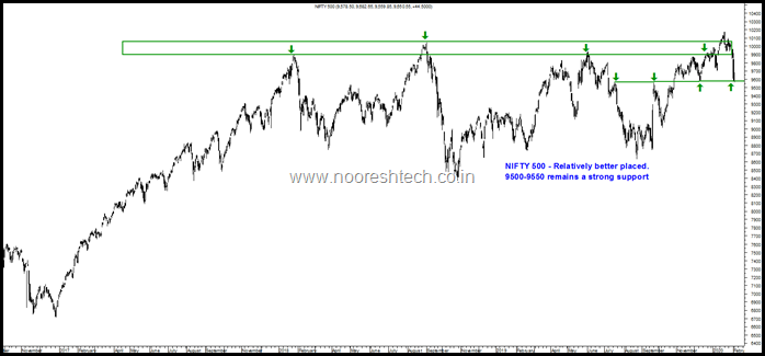 Nifty 500