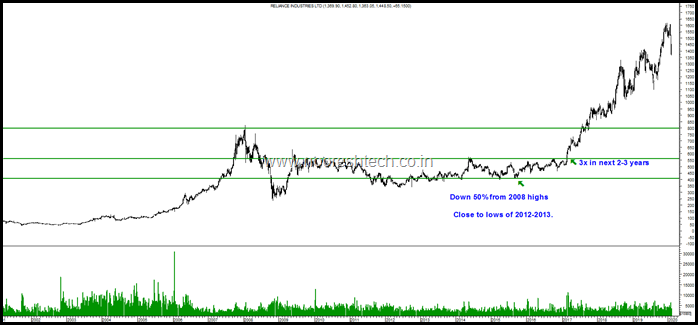 Reliance Inds