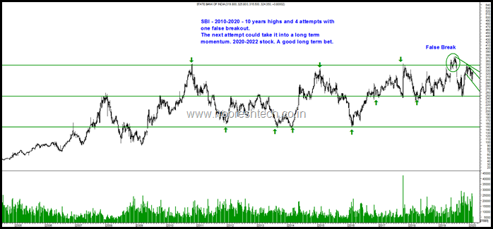 SBI big