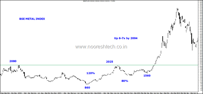 BSE Metals