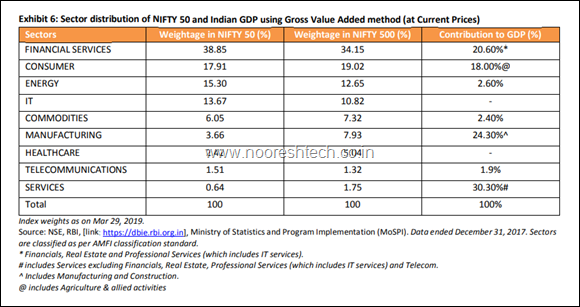 GDP to Nifty