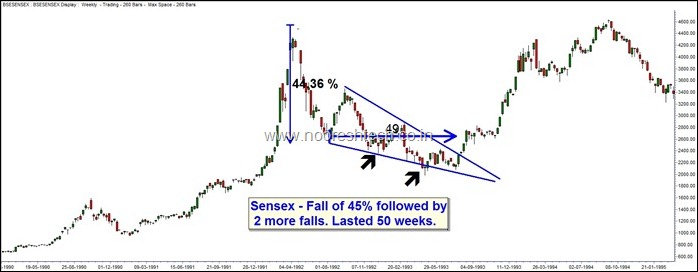 Sensex 1992