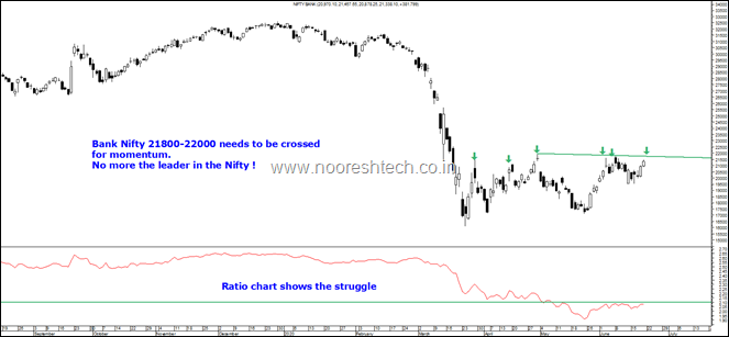 Bank Nifty struggle