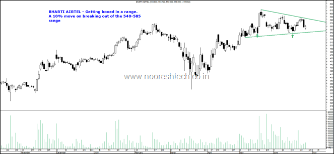 Bharti Airtel