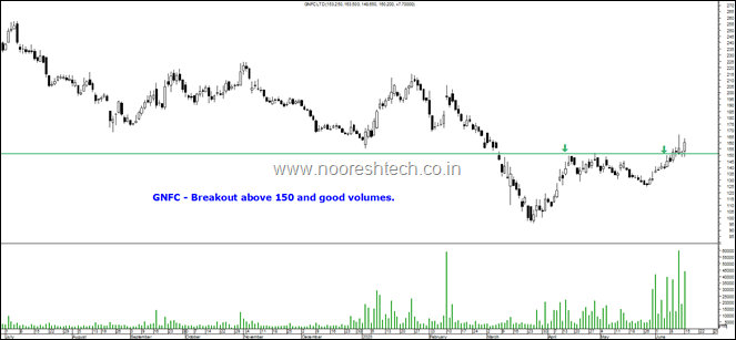 GNFC breakout