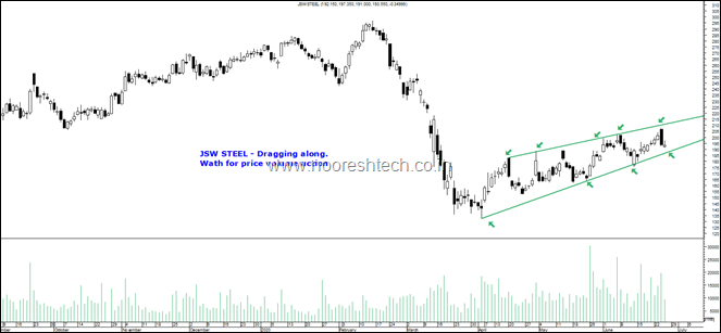 JSW Steel