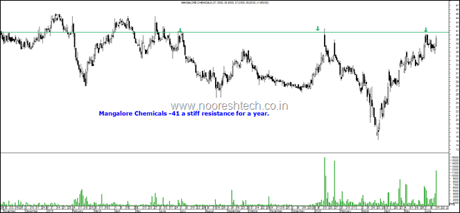 Mangalore Chemicals