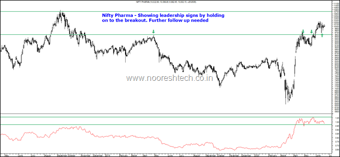 Nifty Pharma follow