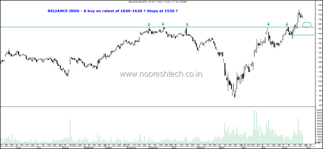 Reliance Inds