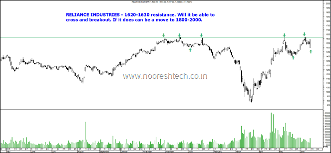 Reliance Inds