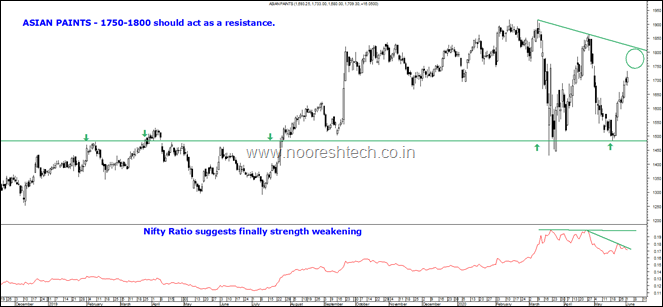 asian paints a short