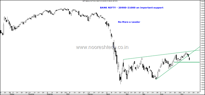 Bank Nifty supp