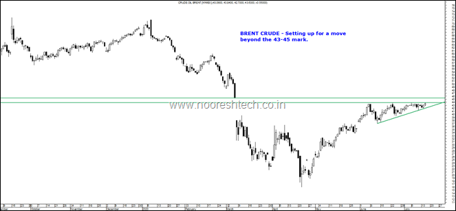 Brent Crude