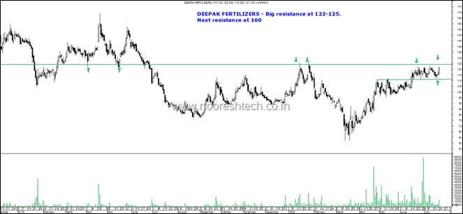 Deepak Fertilizers blog