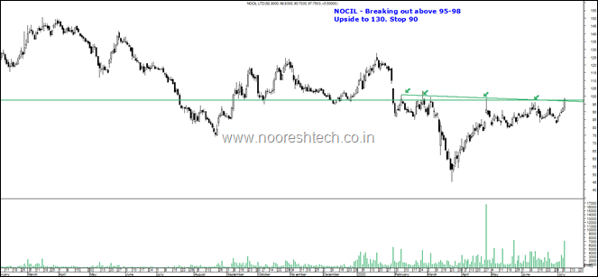 NOCIL breakout