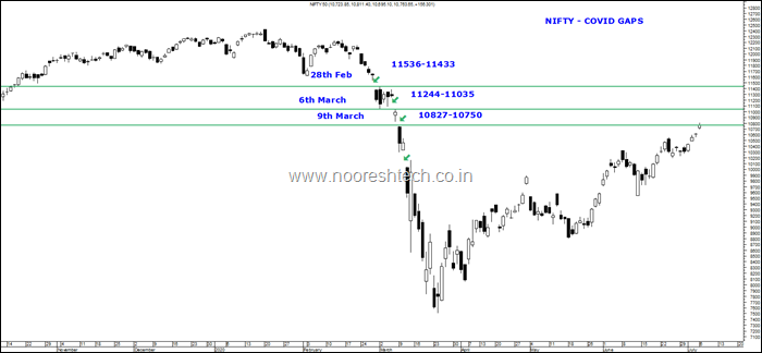 Nifty Covid Gaps