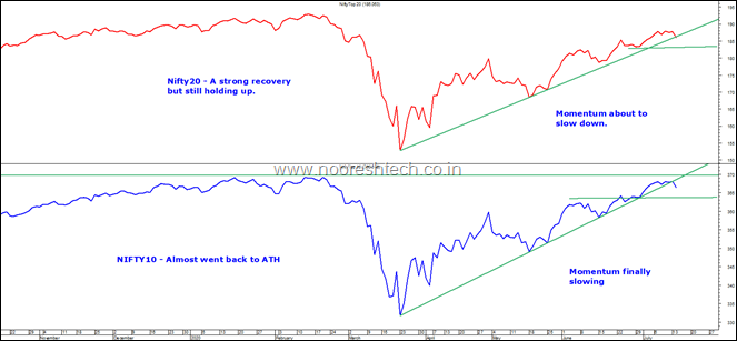 Nifty10 and Nifty20