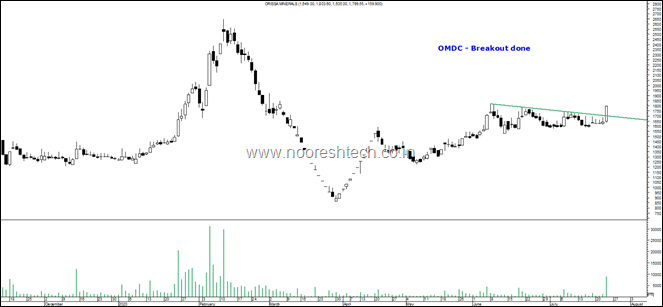 Orissa Minerals