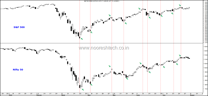 Copy and Paste Nifty Snp 500