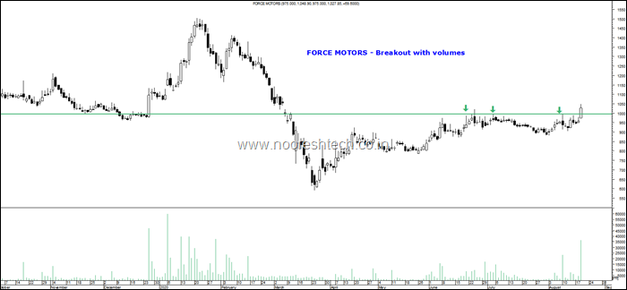 Force Motors Blog