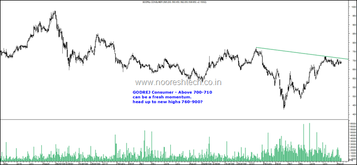 Godrej CP b;log