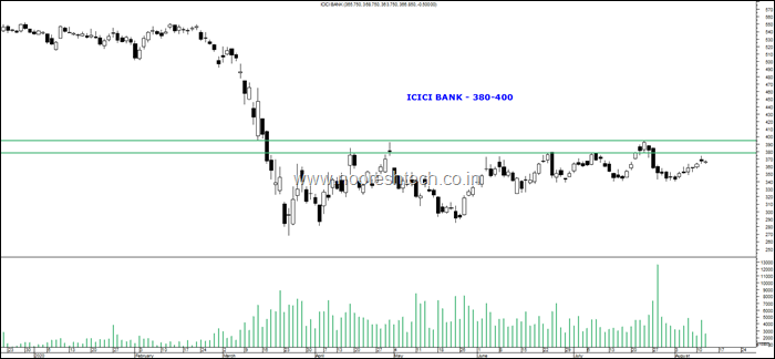 ICICI Bak