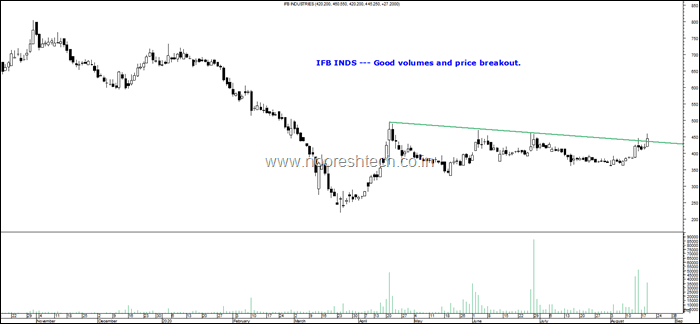 IFB Inds Blog