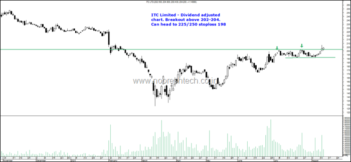 ITC Limited