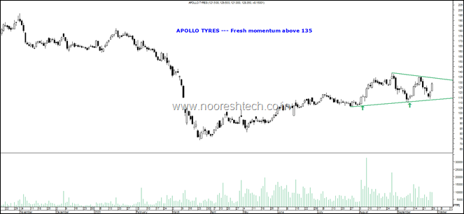 Apollo Tyres