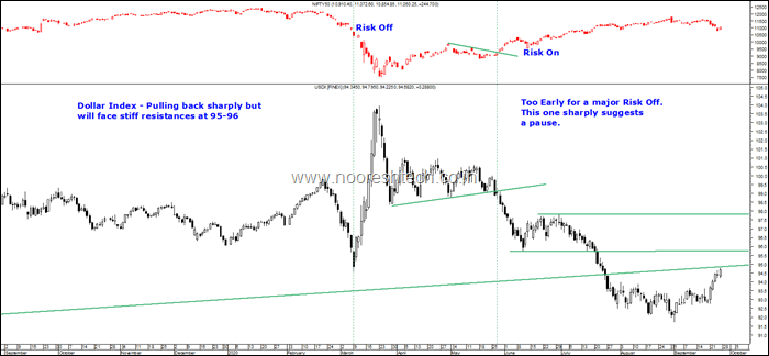 Dollar Index