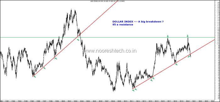 Dollar Index