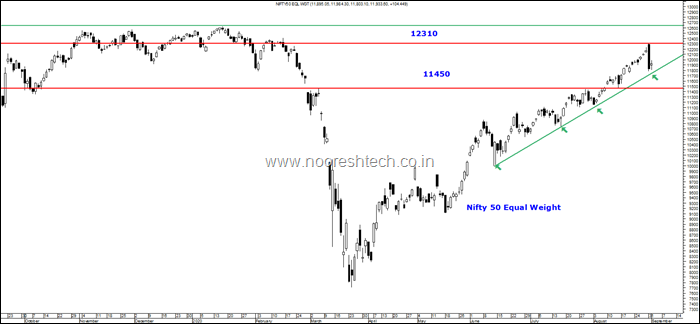 Nifty Equal Weight