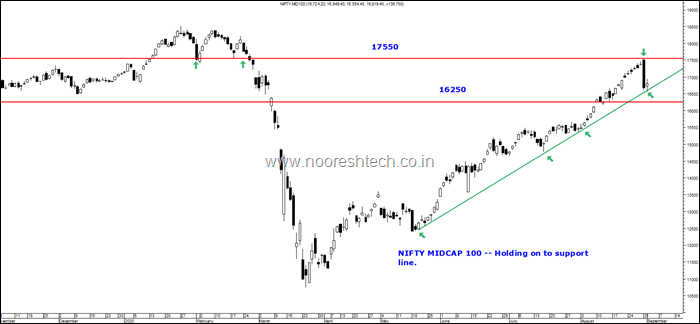 Nifty Mid 100