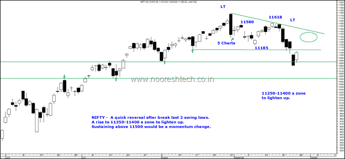 Nifty Price Action