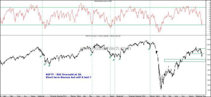 Nifty RSI