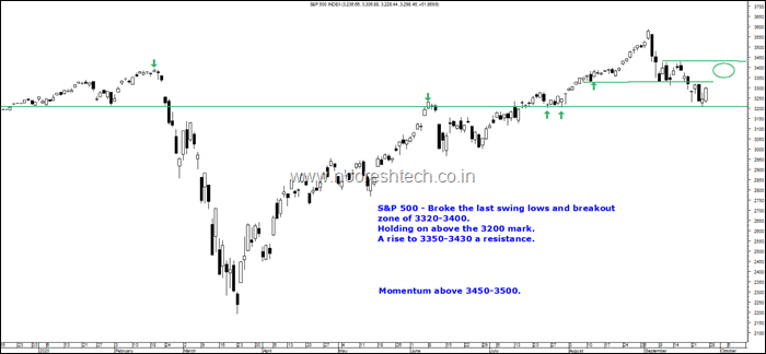 S&P 500