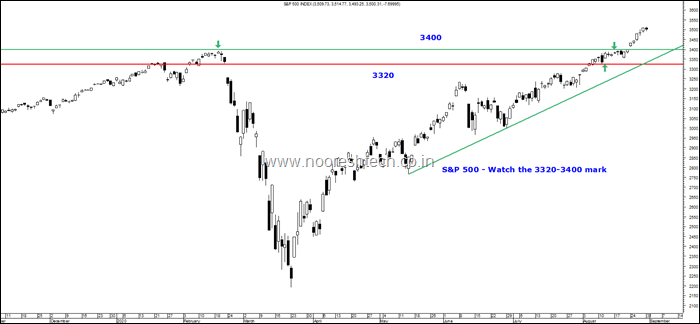 S&p 500 hold