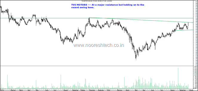 TVS Motors