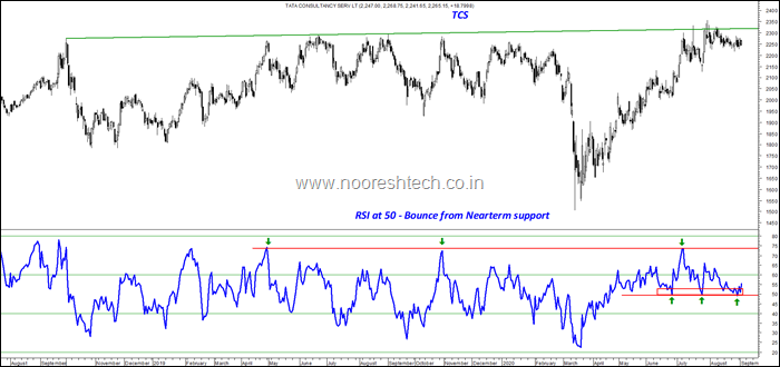 tcs RSI