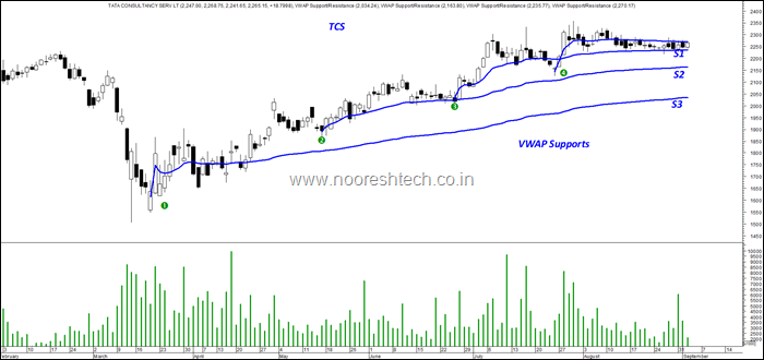 tcs avwap