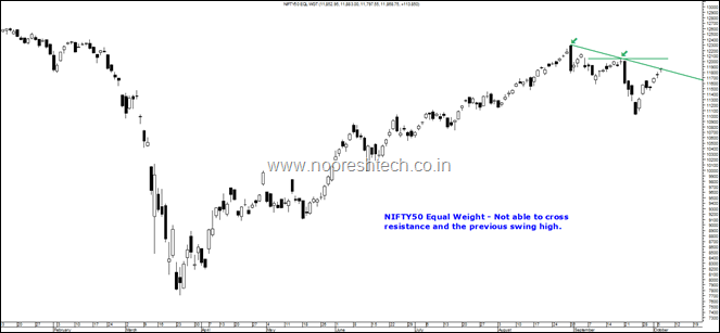 Nifty50 Equal Weight