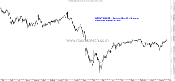 Brent Crude