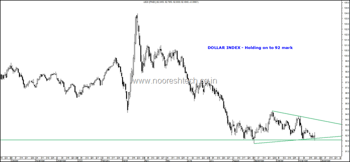 Daily Dollar Index