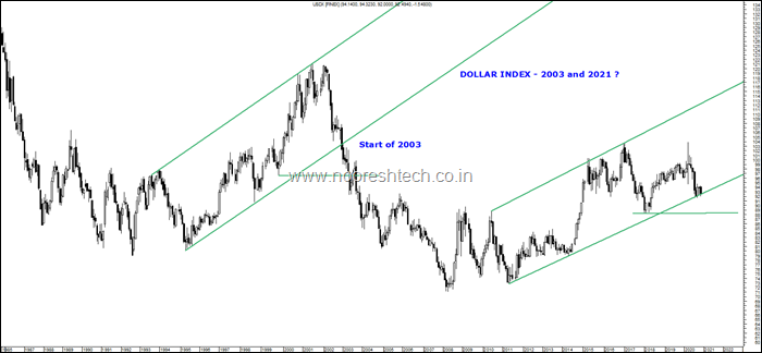 Dollar Index Long Term