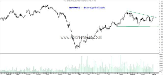 Hindalco