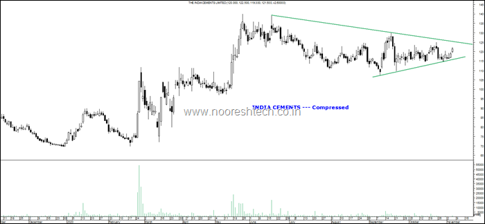 India Cements