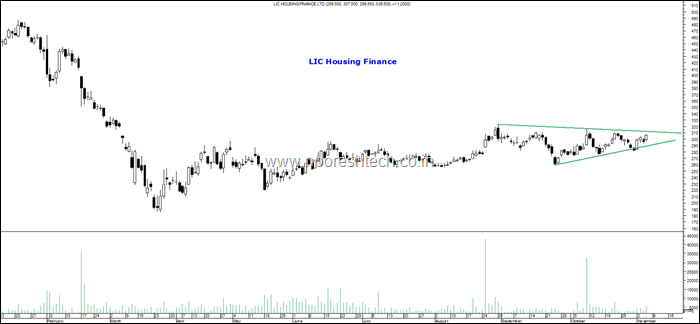 LIC Housing Finance