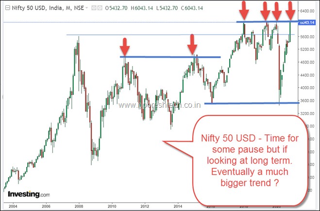 Nifty 50 USD